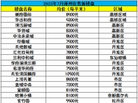 2023年7月涿州房价多少了？涿州7月在售新楼盘有哪些？